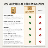 2024 Upgrade 1 to 2 Person Infrared Sauna, Low EMF Infrared Sauna for Home, Indoor Sauna Room, Hemlock Wooden Far Infrared Sauna, Dry Sauna with Bluetooth Speakers, LED Reading and Chromotherapy Lamp — Comparison