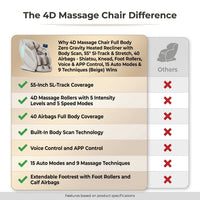 4D Massage Chair Full Body Zero Gravity Heated Recliner with Body Scan, 55" Sl-Track & Stretch, 40 Airbags - Shiatsu, Knead, Foot Rollers, Voice & APP Control, 15 Auto Modes & 9 Techniques (Beige) — Comparison