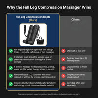 Leg Compression Massager,Professional Full Leg Sequential Pressure Boots, Air Compression Recovery System for Athletes - Circulation and Edema, RLS, Swelling, Pain Relief,9 Intensities 6 Modes — Comparison